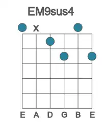 Guitar voicing #0 of the E M9sus4 chord